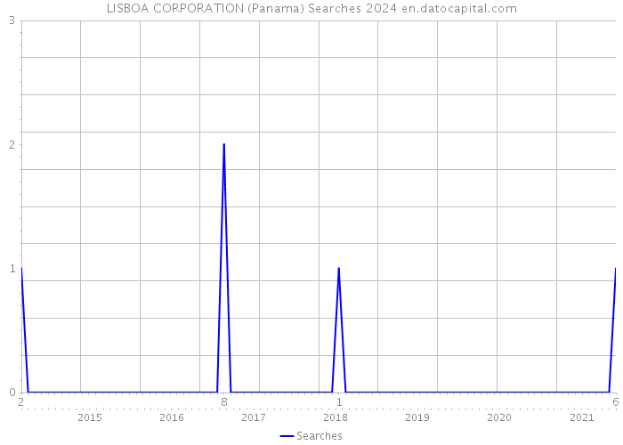 LISBOA CORPORATION (Panama) Searches 2024 