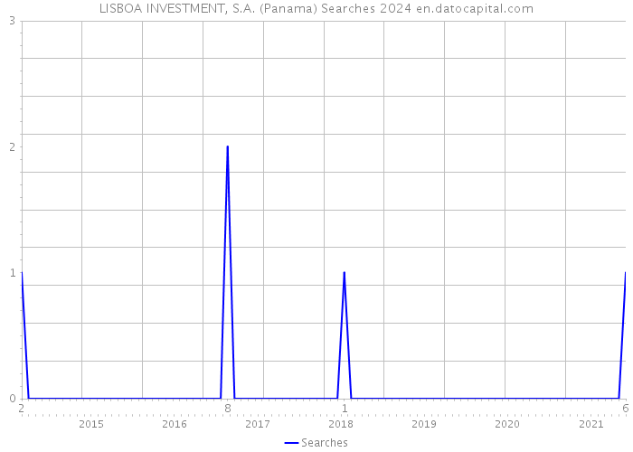 LISBOA INVESTMENT, S.A. (Panama) Searches 2024 