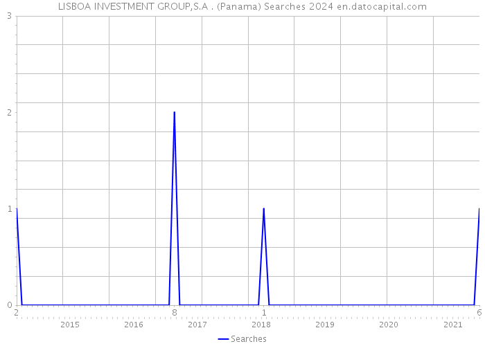 LISBOA INVESTMENT GROUP,S.A . (Panama) Searches 2024 