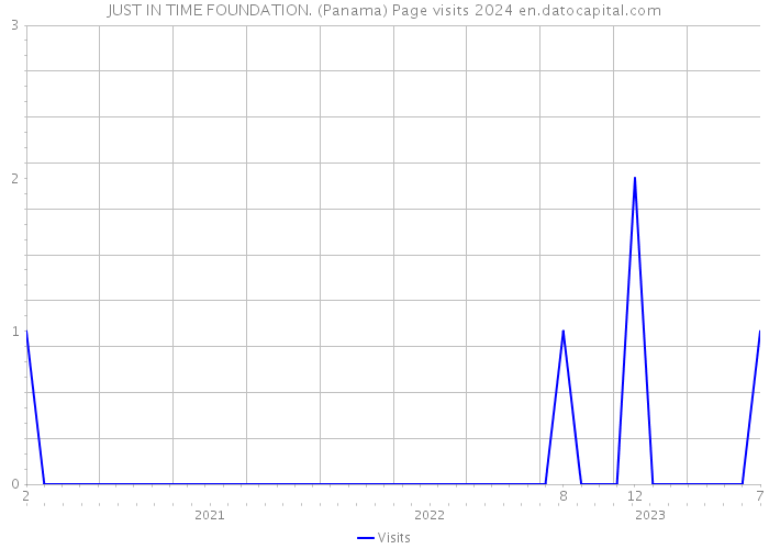 JUST IN TIME FOUNDATION. (Panama) Page visits 2024 