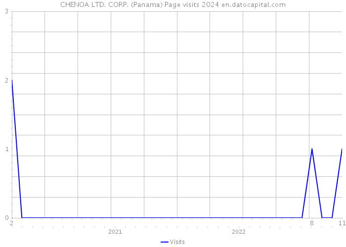 CHENOA LTD. CORP. (Panama) Page visits 2024 