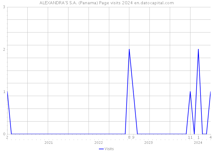 ALEXANDRA'S S.A. (Panama) Page visits 2024 