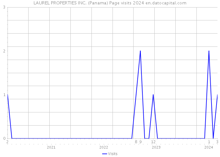 LAUREL PROPERTIES INC. (Panama) Page visits 2024 