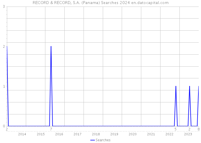 RECORD & RECORD, S.A. (Panama) Searches 2024 