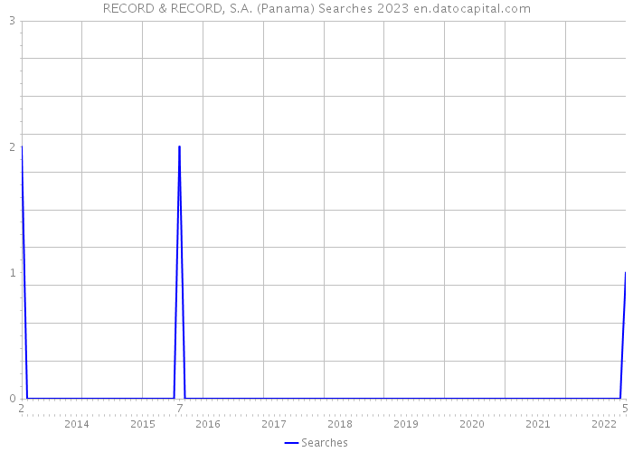 RECORD & RECORD, S.A. (Panama) Searches 2023 