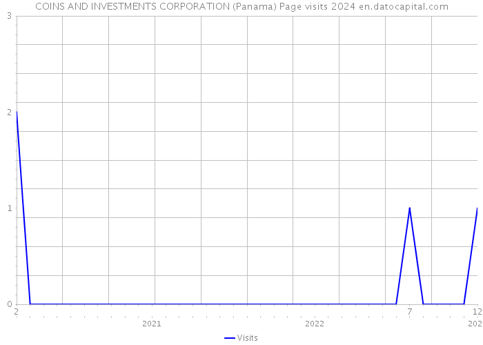 COINS AND INVESTMENTS CORPORATION (Panama) Page visits 2024 