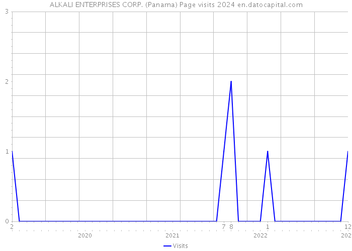 ALKALI ENTERPRISES CORP. (Panama) Page visits 2024 