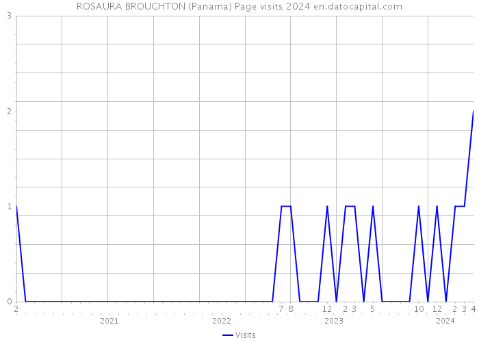 ROSAURA BROUGHTON (Panama) Page visits 2024 