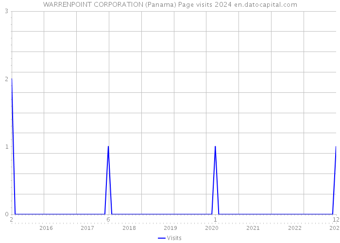 WARRENPOINT CORPORATION (Panama) Page visits 2024 