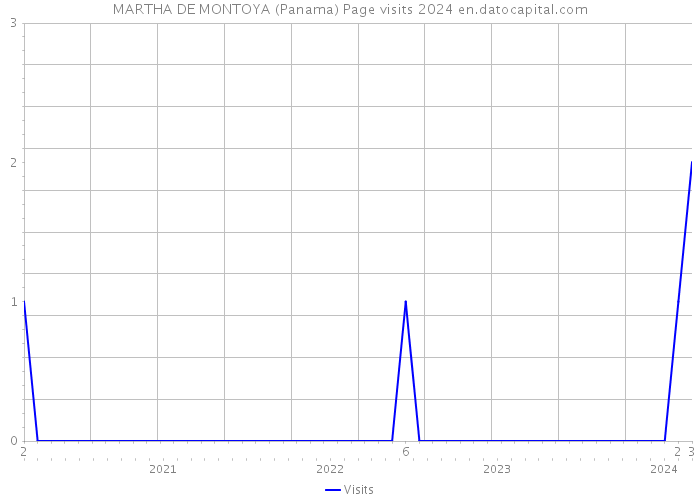 MARTHA DE MONTOYA (Panama) Page visits 2024 