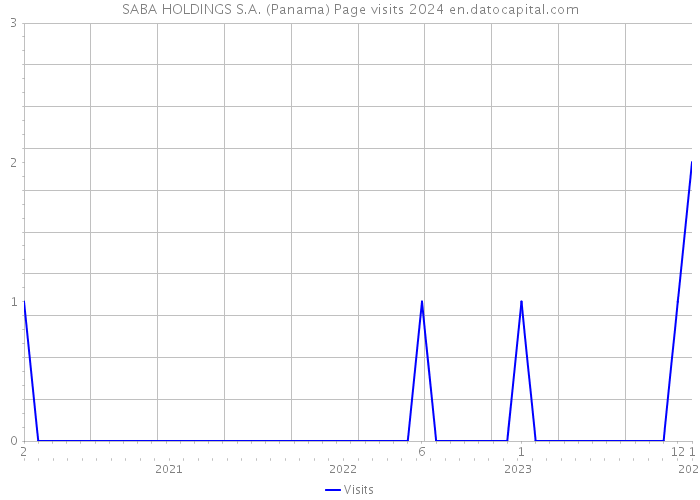 SABA HOLDINGS S.A. (Panama) Page visits 2024 