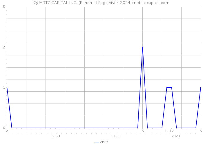 QUARTZ CAPITAL INC. (Panama) Page visits 2024 