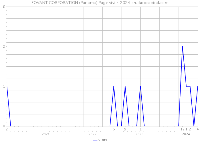 FOVANT CORPORATION (Panama) Page visits 2024 