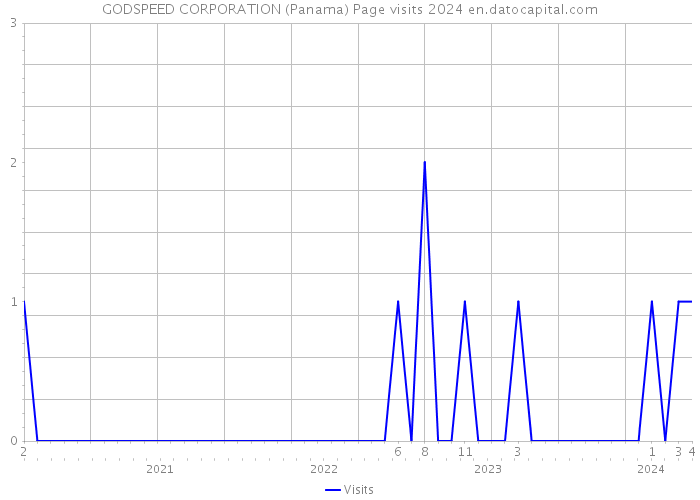GODSPEED CORPORATION (Panama) Page visits 2024 