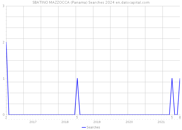SBATINO MAZZOCCA (Panama) Searches 2024 