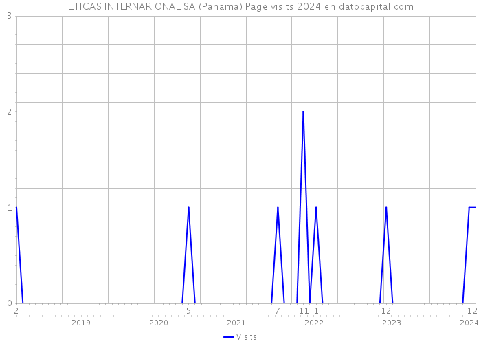 ETICAS INTERNARIONAL SA (Panama) Page visits 2024 