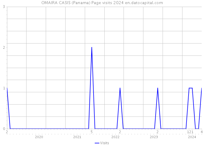 OMAIRA CASIS (Panama) Page visits 2024 