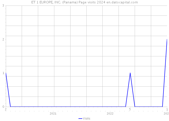 ET 1 EUROPE, INC. (Panama) Page visits 2024 