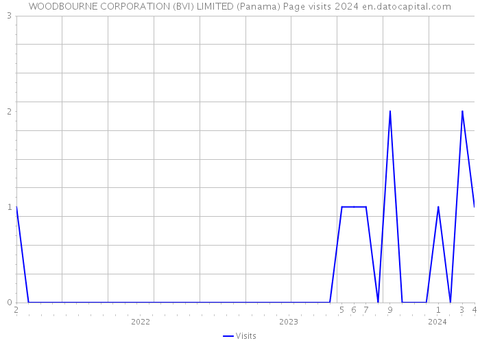 WOODBOURNE CORPORATION (BVI) LIMITED (Panama) Page visits 2024 
