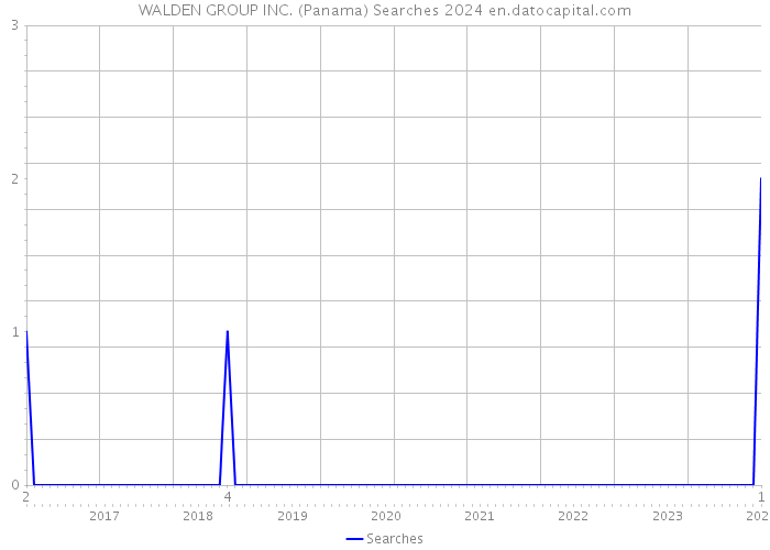 WALDEN GROUP INC. (Panama) Searches 2024 