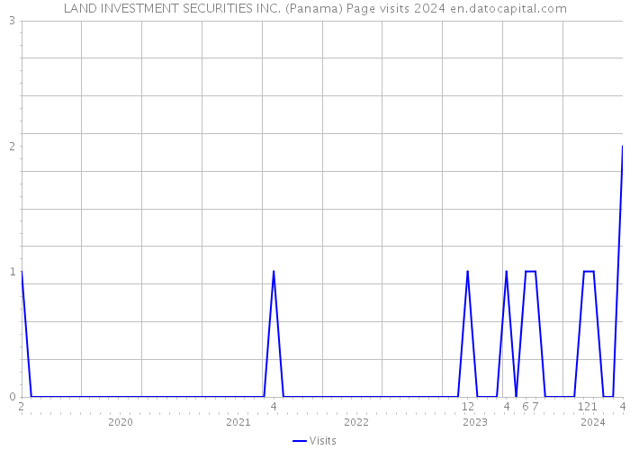 LAND INVESTMENT SECURITIES INC. (Panama) Page visits 2024 