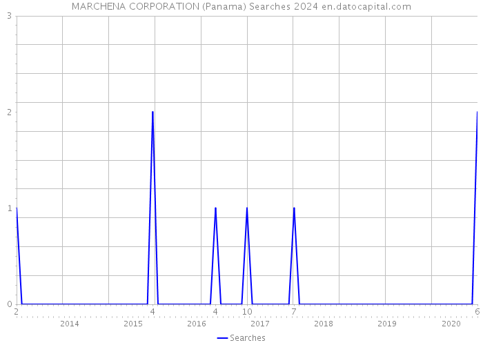 MARCHENA CORPORATION (Panama) Searches 2024 