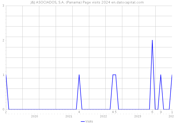 J&J ASOCIADOS, S.A. (Panama) Page visits 2024 