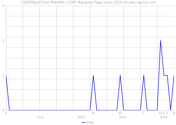 CONSTELLATION TRADING CORP (Panama) Page visits 2024 