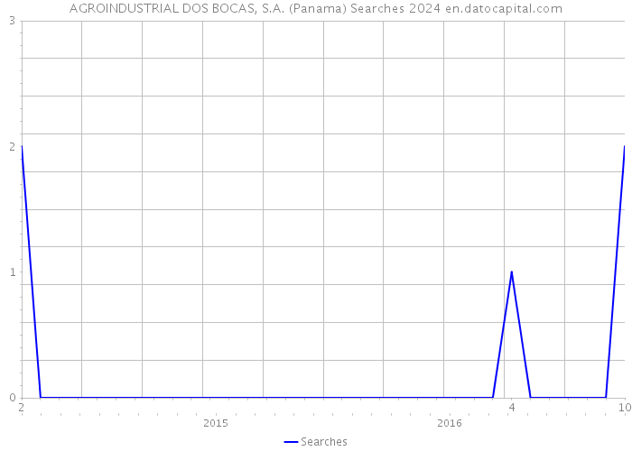 AGROINDUSTRIAL DOS BOCAS, S.A. (Panama) Searches 2024 