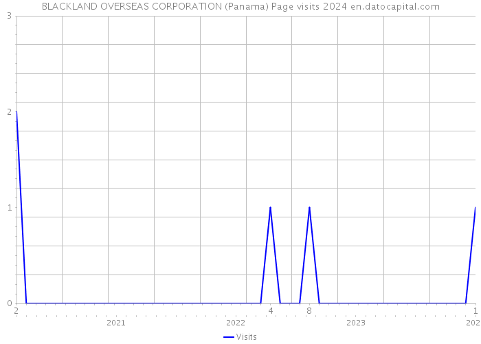 BLACKLAND OVERSEAS CORPORATION (Panama) Page visits 2024 