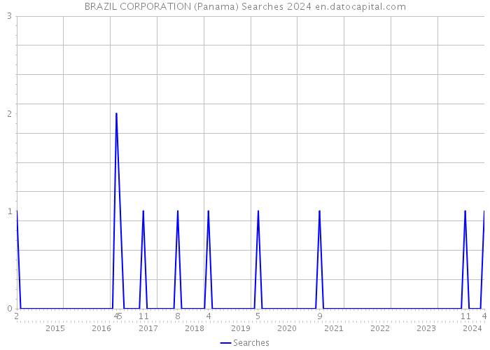 BRAZIL CORPORATION (Panama) Searches 2024 