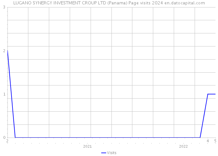 LUGANO SYNERGY INVESTMENT CROUP LTD (Panama) Page visits 2024 