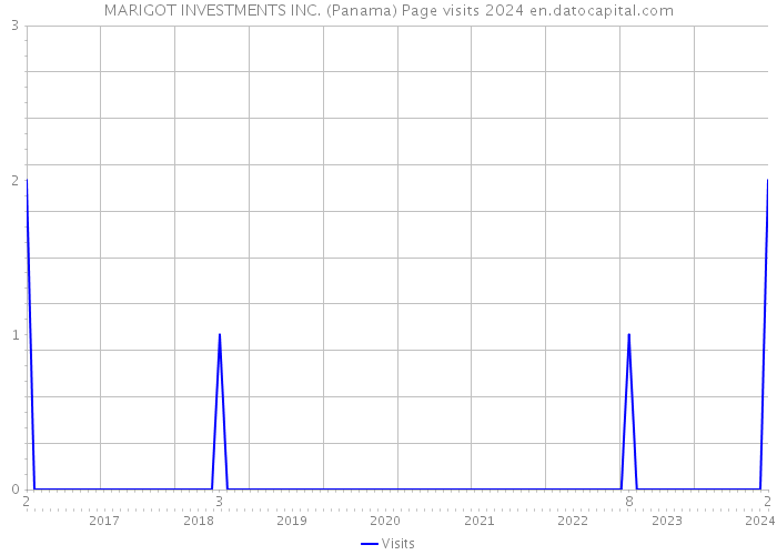 MARIGOT INVESTMENTS INC. (Panama) Page visits 2024 
