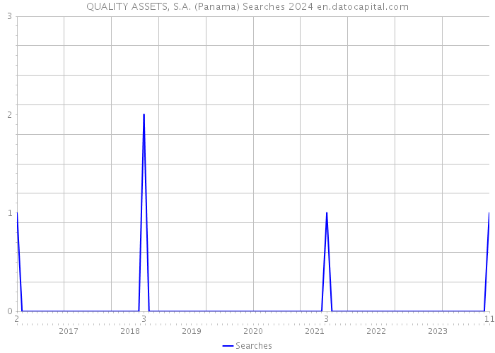 QUALITY ASSETS, S.A. (Panama) Searches 2024 