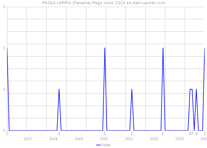 PAOLA LAPIRA (Panama) Page visits 2024 