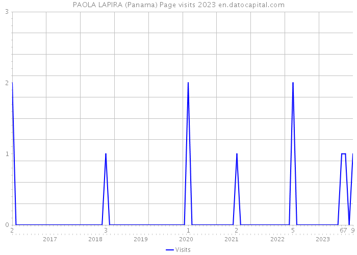 PAOLA LAPIRA (Panama) Page visits 2023 