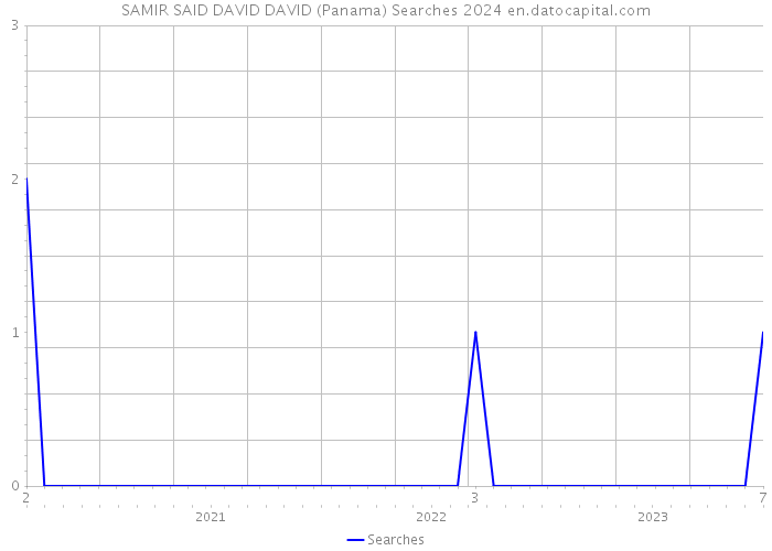 SAMIR SAID DAVID DAVID (Panama) Searches 2024 