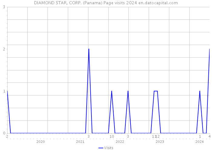 DIAMOND STAR, CORP. (Panama) Page visits 2024 