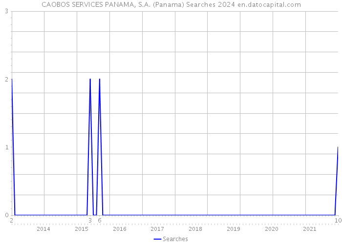 CAOBOS SERVICES PANAMA, S.A. (Panama) Searches 2024 