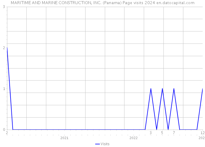 MARITIME AND MARINE CONSTRUCTION, INC. (Panama) Page visits 2024 