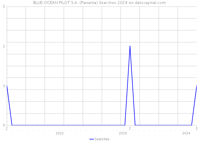 BLUE OCEAN PILOT S.A. (Panama) Searches 2024 