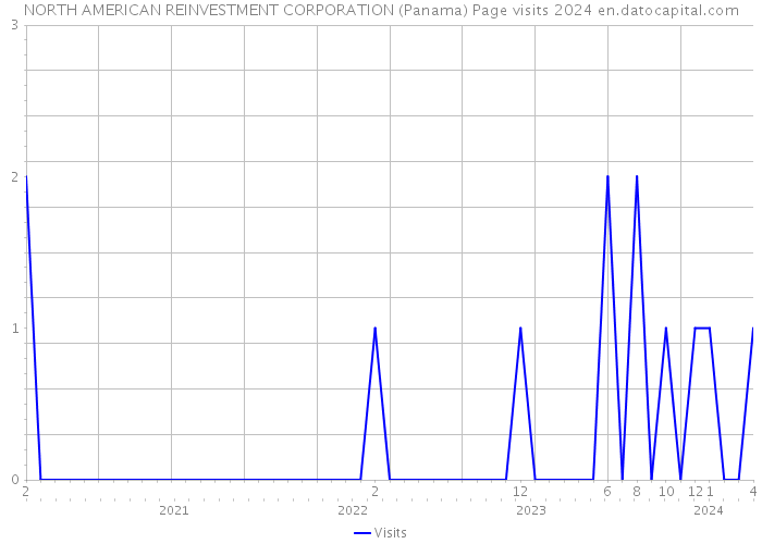 NORTH AMERICAN REINVESTMENT CORPORATION (Panama) Page visits 2024 
