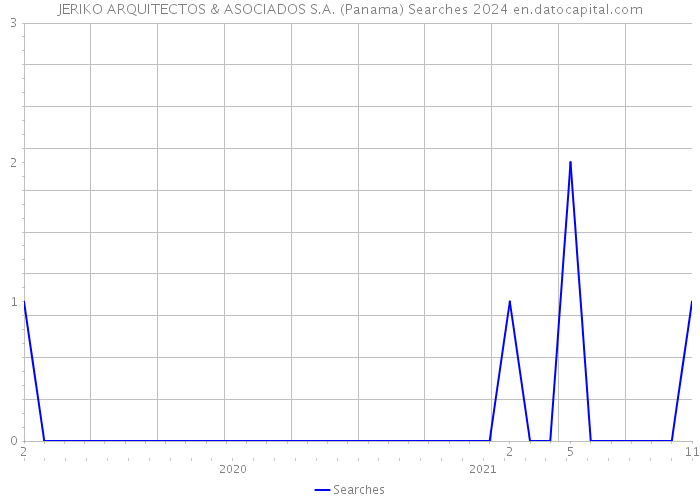 JERIKO ARQUITECTOS & ASOCIADOS S.A. (Panama) Searches 2024 
