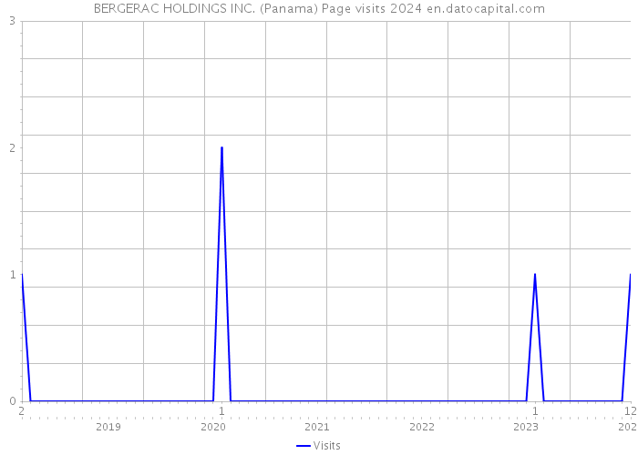 BERGERAC HOLDINGS INC. (Panama) Page visits 2024 