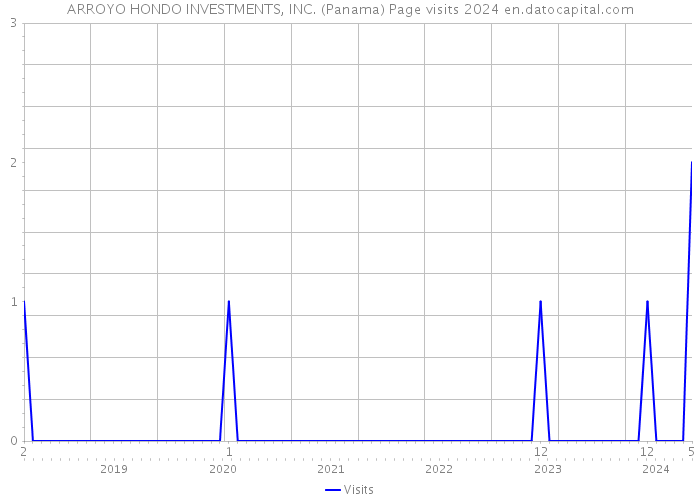 ARROYO HONDO INVESTMENTS, INC. (Panama) Page visits 2024 