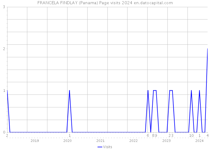 FRANCELA FINDLAY (Panama) Page visits 2024 