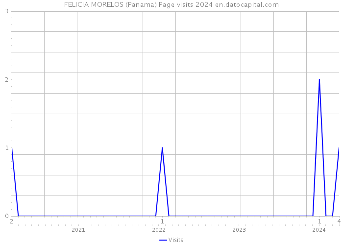 FELICIA MORELOS (Panama) Page visits 2024 