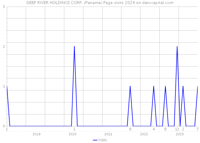 DEEP RIVER HOLDINGS CORP. (Panama) Page visits 2024 