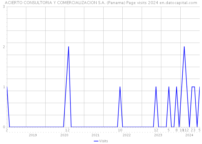 ACIERTO CONSULTORIA Y COMERCIALIZACION S.A. (Panama) Page visits 2024 