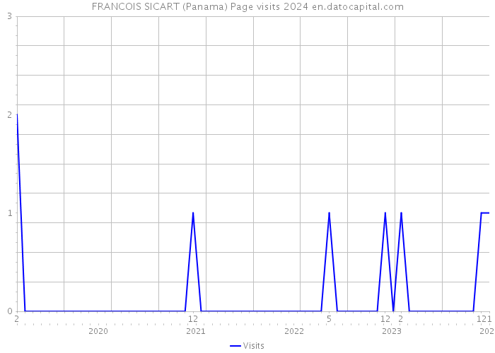 FRANCOIS SICART (Panama) Page visits 2024 